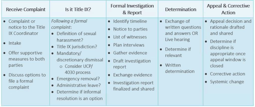 Diagram of District's internal Title IX  complaint procedure
